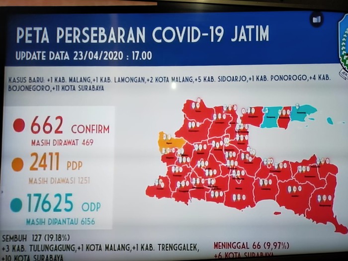 Update Covid-19 Jatim: Pasien Positif Bertambah 25, Sembuh 15, Meninggal 6