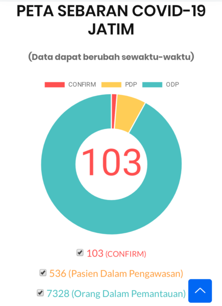 Pasien Covid-19 di Jatim 21 Persen Sembuh, 8,7 Persen Meninggal