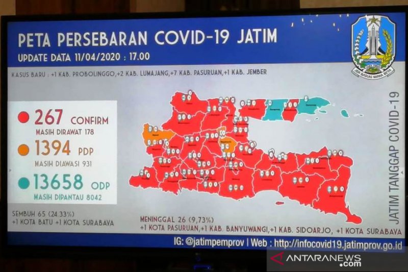 Persentase Kesembuhan Pasien Covid-19 Di Jatim Tertinggi Se-Indonesia