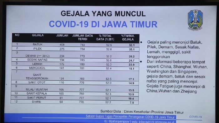 Batuk dan Pilek Gejala Paling Dominan Kasus Positif Covid-19 di Jatim