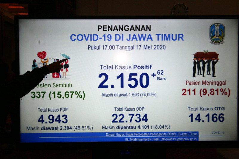 Jumlah Kasus Covid-19 di Jatim 2.150 Orang, 1.059 di Antaranya dari Surabaya