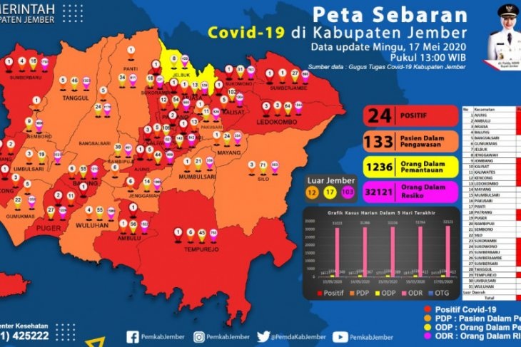 Tambah 6 Kasus Positif Covid-19 di Jember, 4 Diantaranya dari Klaster Gowa