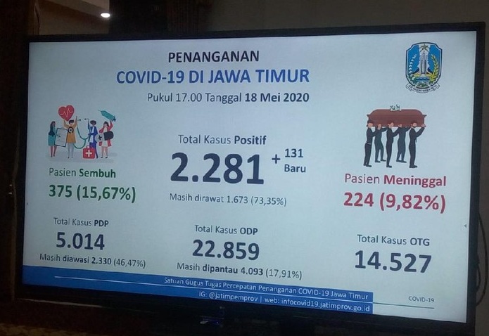 Tracing Digalakan, Pasien Covid-19 di Jatim Jadi 2.281 orang