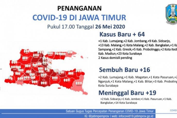 Jumlah Kasus Baru Covid-19 di Jawa Timur Menurun, Hanya 64 kasus