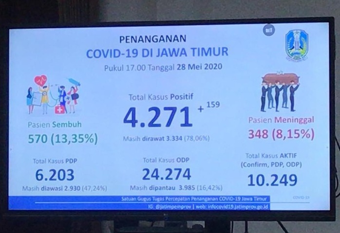 Update Covid-19 Jatim : Tambah 159 Pasien Positif, Total Tembus 4.271 Orang
