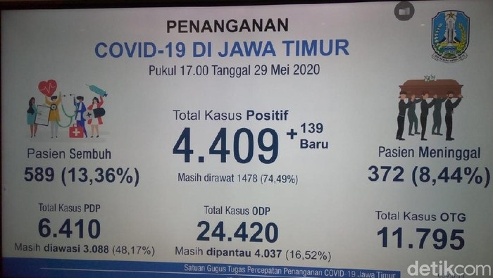 Update Covid-19 Jatim. Total Pasien Positif Jadi 4.409, Terbanyak Tambahan Dari Surabaya