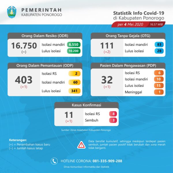 Update Covid-19 Ponorogo! 1 Pasien Sembuh dan 1 Pasien Positif Baru Muncul