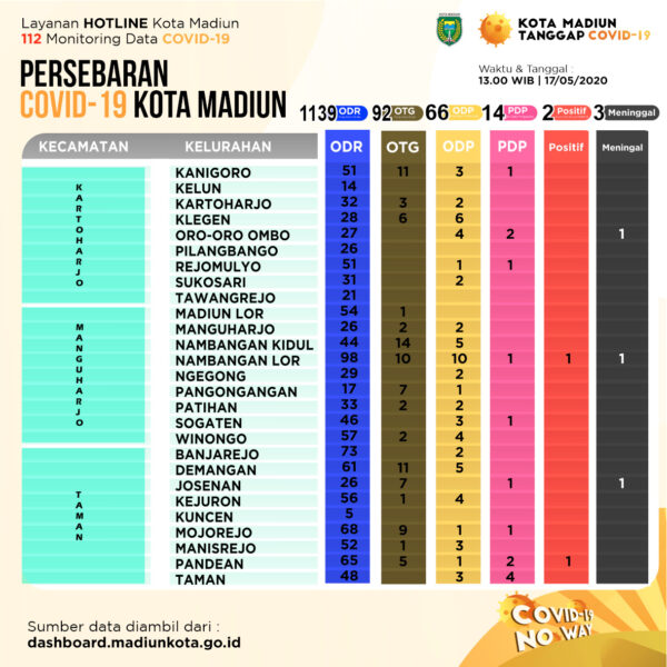 Update Covid-19 Madiun! Bayi 3 Bulan dengan Status PDP Corona Meninggal Dunia