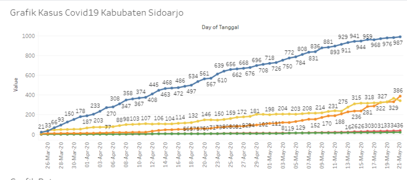 Sidoarjo Alami Lonjakan Tertinggi Kasus Covid-19