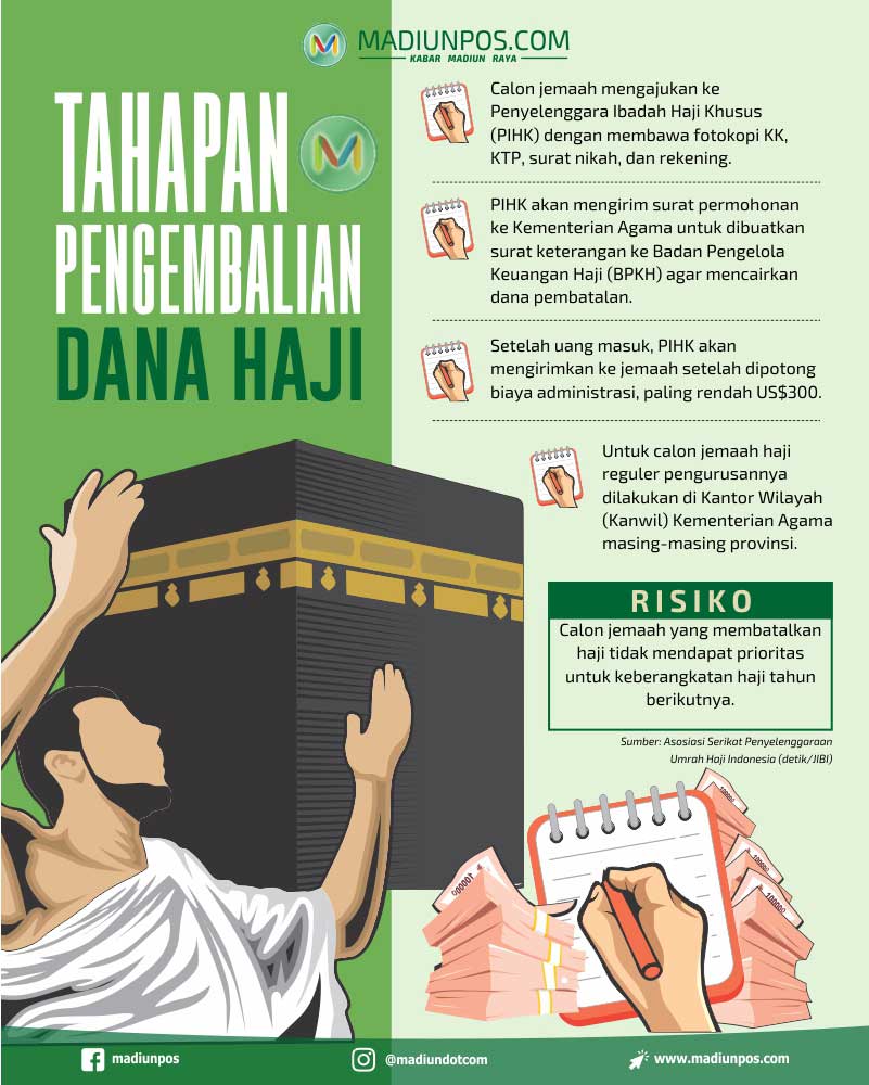 Infografis Pengembalian Dana Haji (Madiunpos.com/Whisnupaksa)