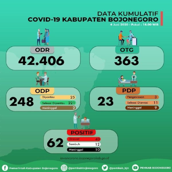 Dokter Umum di Bojonegoro Positif Corona, Harus Berpisah Dengan Anaknya