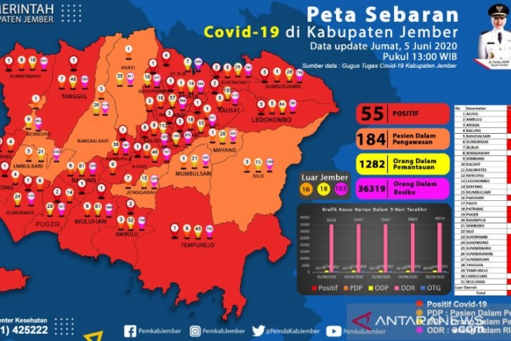 Satu Keluarga di Jember Positif Terjangkit Covid-19