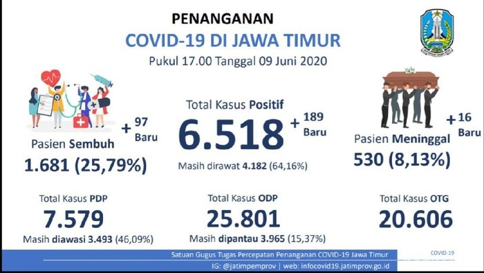 Update Covid-19 Jatim! Tambah 189, Pasien Covid-19 Kini 6.518 Orang