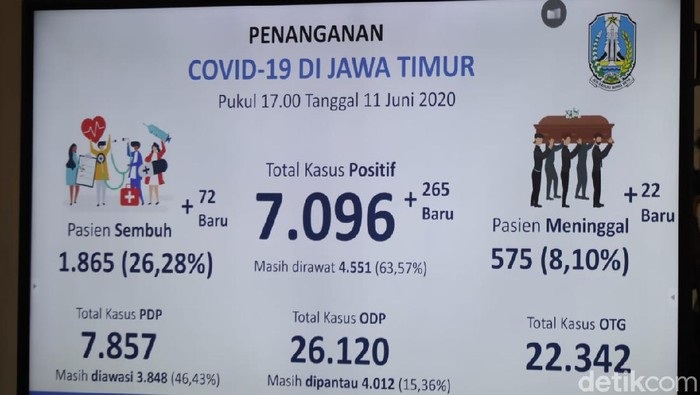 Update Covid-19 Jatim! Tambah 265 0rang, Tembus 7.096 Kasus