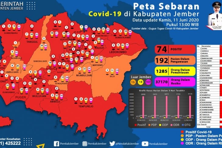 Covid-19 di Jember, Tambah 8 Kasus Baru Total 74 Pasien