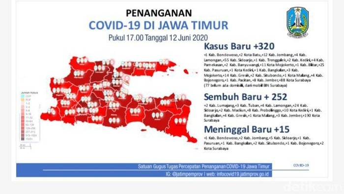 Update Covid-19 Jatim! Pasien Sembuh Lebih Banyak Dari Yang Positif