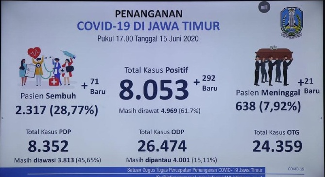Update Covid-19 Jatim! Bertambah 292 Total Jadi 8.053 Kasus
