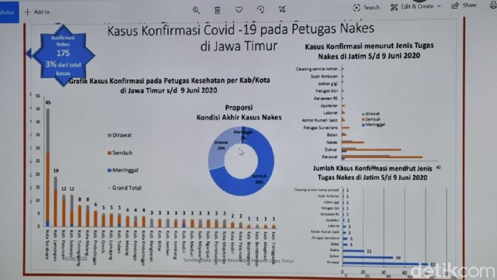 Waduh! 175 Tenaga Kesehatan di Jatim Positif Covid-19