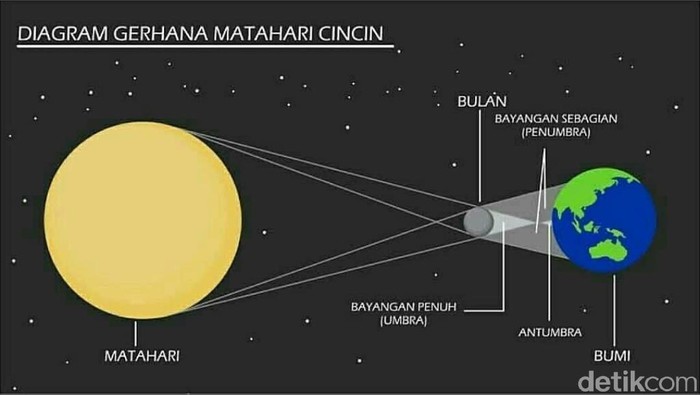 Gerhana Matahari Cincin di Jatim Bisa Disaksikan Sore Ini