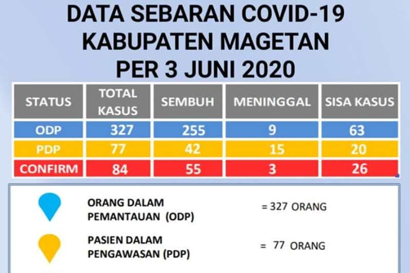 Bertambah Lagi, Pasien Covid-19 Magetan Kini Capai 84 Orang