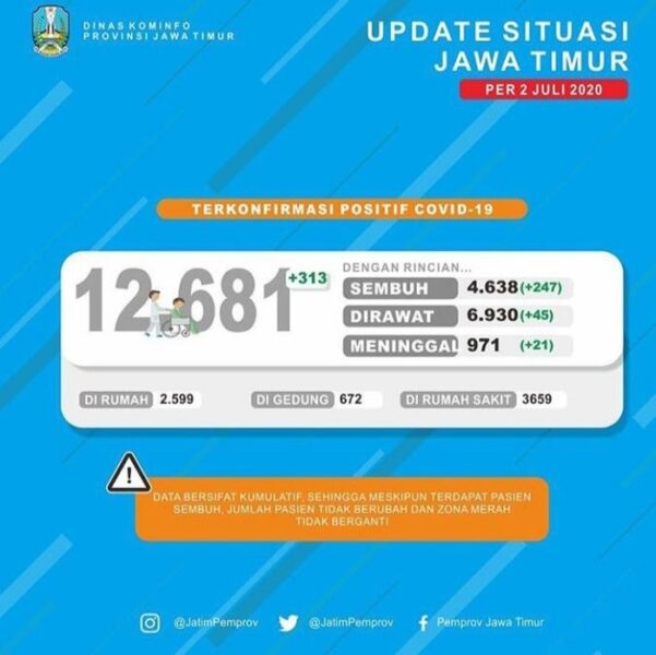 Update Covid-19 Jatim! Total 12.681 Positif, 4.638 Sembuh dan 971 Meninggal