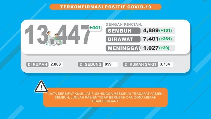 Update Covid-19 Jatim! Kasus Kematian Tembus 1.000 Orang