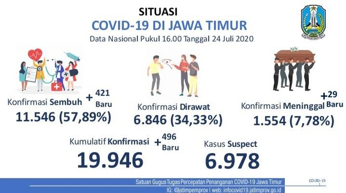 Update Covid-19 Jatim! Tambahan Kasus Hampir 500 Gegara Klaster Baru