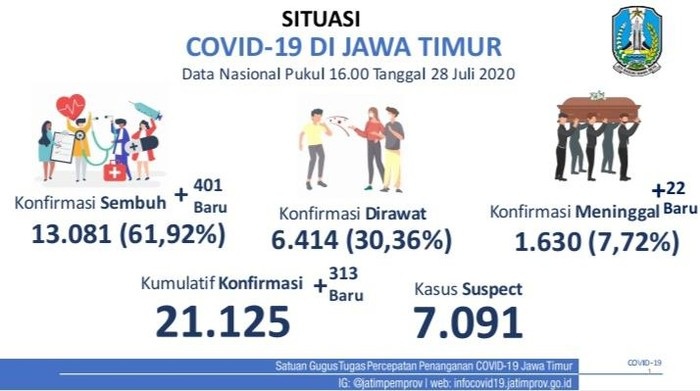 Update Covid-19 Jatim! Kasus Positif Baru 313, Sembuh Tambah 401 Orang