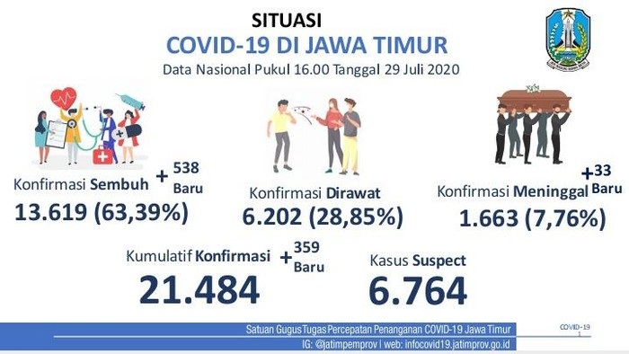 Update Covid-19 Jatim! Pasien Sembuh 538, Tambahan Kasus 359