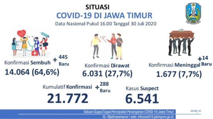 Update Covid-19 Jatim! Pasien Sembuh 445, Melebihi Kasus Baru