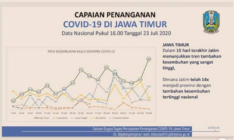 Update Covid-19 Jatim! Angka Kesembuhan Catat Rekor Baru