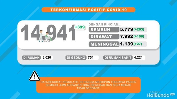 Update Covid-19 Jatim! Tambah 399, Sedikit Lagi 15.000