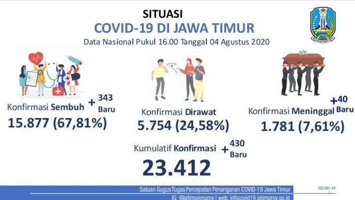 Klaster Baru Jadi Penyumbang Tingginya Kasus Baru Covid-19 di Jatim