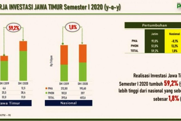 Di Tengah Pandemi, Jatim Bukukan Realisasi Investasi Rp51 Triliun