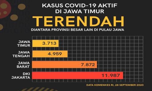 Kasus Aktif Covid-19 di Jatim Kini Lebih Rendah Dibanding Jateng, Jabar, dan DKI