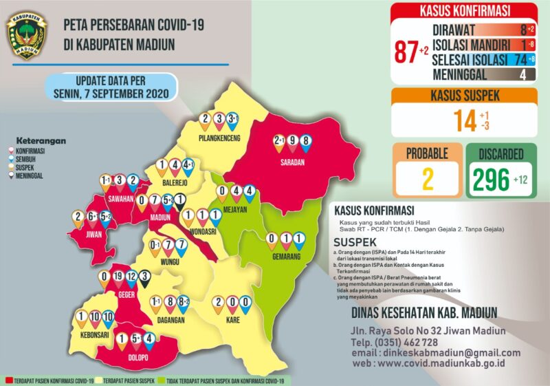 Tak Ke Mana-Mana, Seorang Petani di Madiun Terpapar Covid-19