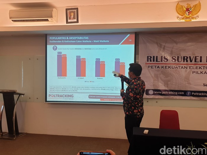Poltracking Rilis Survei Pilkada Surabaya: Machfud-Mujiaman 51,7%, Eri-Armuji 34,1%