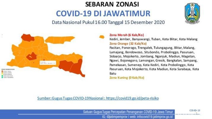 Jatim Tambah 735 Pasien Positif, 6 Kabupaten/Kota Jadi Zona Merah Covid-19