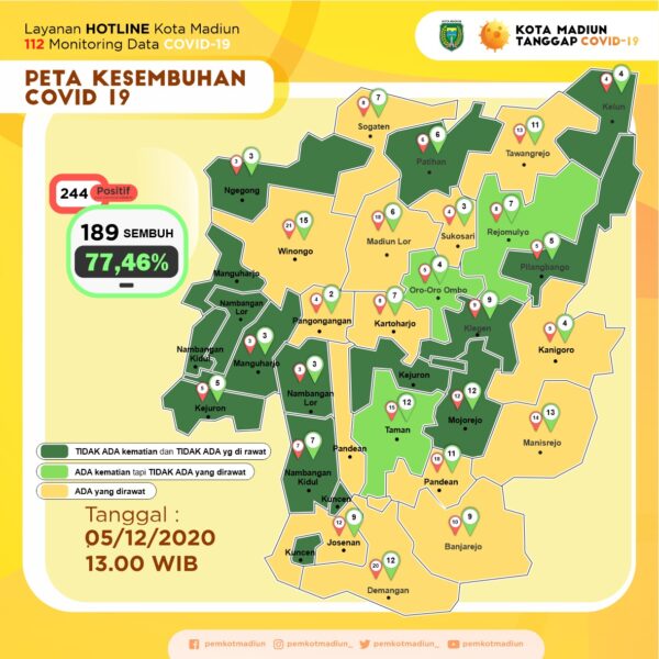 10 Warga Kota Madiun Positif Covid-19 dalam Sehari, Kini Total Kasus Capai 244