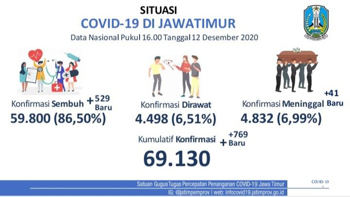 Waduh! Kasus Covid-19 di Jatim Bertambah 769 Kasus, yang Sembuh Cuma 529 Orang