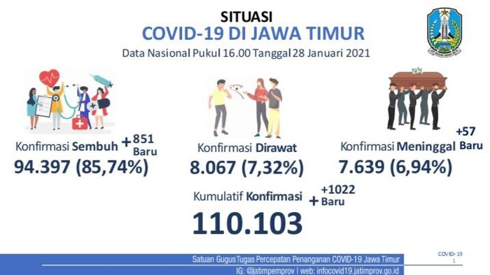 Tertinggi di Indonesia, Kasus Kematian Covid-19 di Jatim Capai 7.639