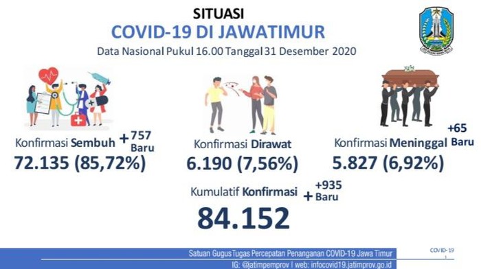 Waspada! Covid-19 Jatim Tambah 935 Kasus, Rekor Tertinggi Selama Pandemi