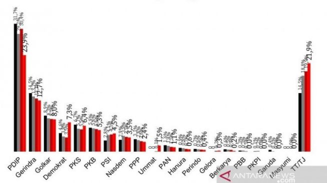 Survei CPCS: Elektabilitas PDIP Merosot, Demokrat Naik, Ummat Lampaui PAN