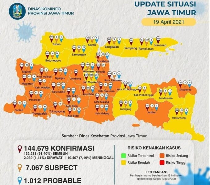 Kasus Aktif Covid-19 Jatim: Madiun Terbanyak, Kota Surabaya Urutan Kelima