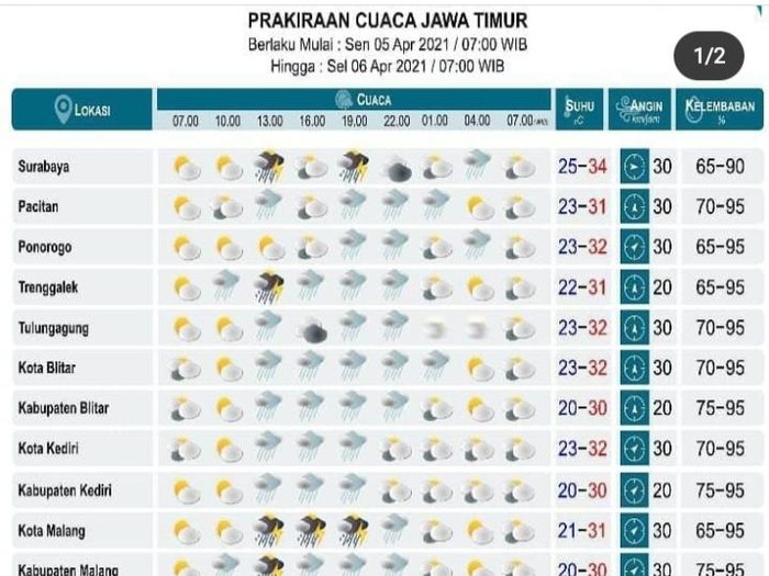 Cuaca Jatim Hari Ini, Waspadai Hujan Lebat dan Angin Kencang